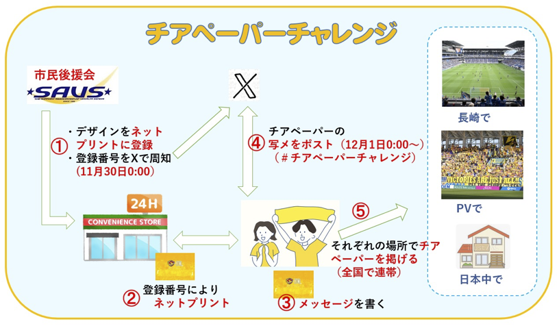 チアペーパーチャレンジ概念図